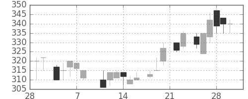 東急の日足チャート(1985年3月)
