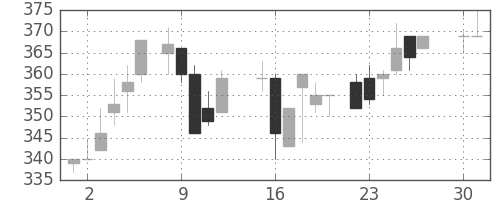 東急の日足チャート(1985年4月)
