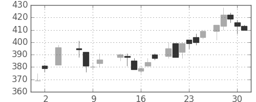 東急の日足チャート(1985年5月)