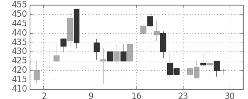 東急の日足チャート(1985年6月)