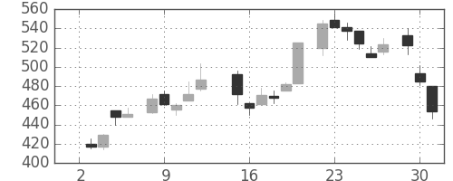 東急の日足チャート(1985年7月)