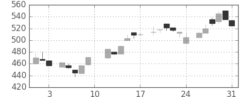 東急の日足チャート(1985年8月)