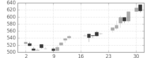 東急の日足チャート(1985年9月)