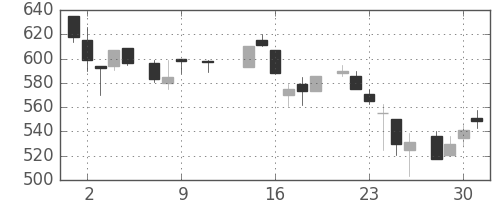 東急の日足チャート(1985年10月)
