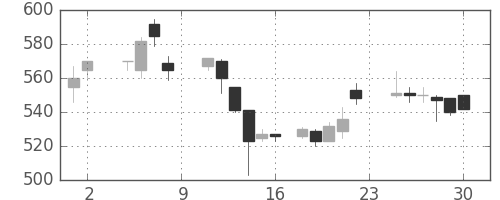 東急の日足チャート(1985年11月)