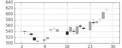 東急の日足チャート(1985年12月)