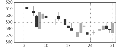 東急の日足チャート(1986年1月)