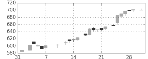 東急の日足チャート(1986年2月)