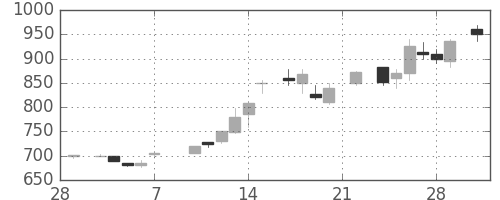 東急の日足チャート(1986年3月)