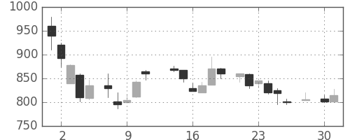 東急の日足チャート(1986年4月)