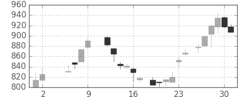 東急の日足チャート(1986年5月)