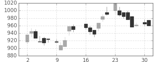 東急の日足チャート(1986年6月)
