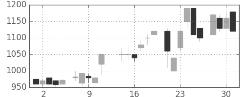 東急の日足チャート(1986年7月)