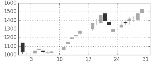 東急の日足チャート(1986年8月)