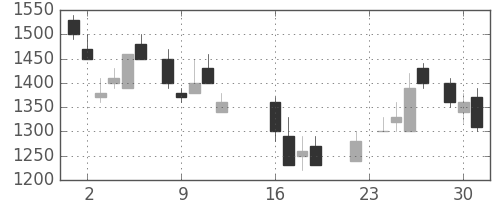 東急の日足チャート(1986年9月)