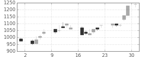 東急の日足チャート(1986年11月)