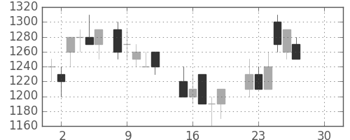 東急の日足チャート(1986年12月)