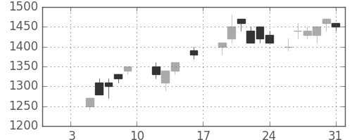 東急の日足チャート(1987年1月)
