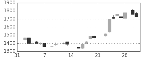 東急の日足チャート(1987年2月)