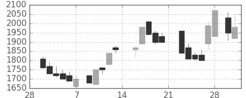 東急の日足チャート(1987年3月)