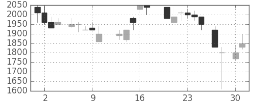 東急の日足チャート(1987年4月)