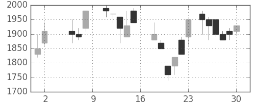 東急の日足チャート(1987年5月)