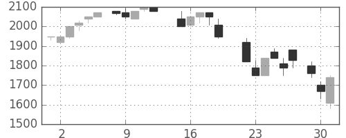 東急の日足チャート(1987年6月)