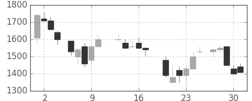 東急の日足チャート(1987年7月)
