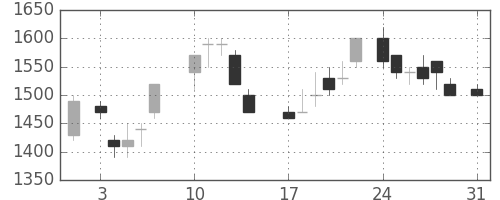 東急の日足チャート(1987年8月)