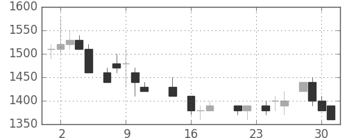 東急の日足チャート(1987年9月)