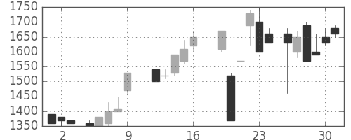 東急の日足チャート(1987年10月)