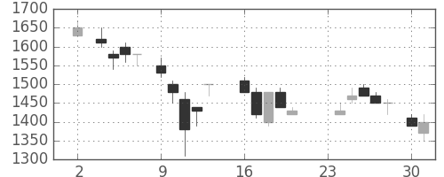 東急の日足チャート(1987年11月)