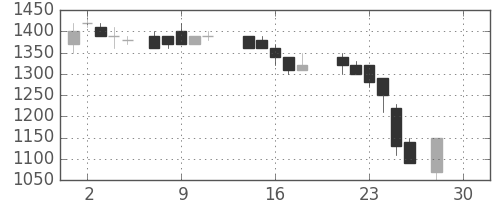 東急の日足チャート(1987年12月)