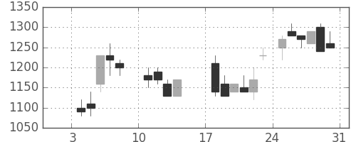 東急の日足チャート(1988年1月)