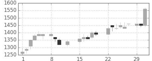 東急の日足チャート(1988年2月)