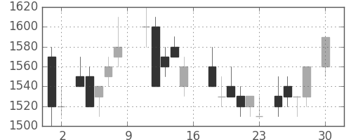 東急の日足チャート(1988年4月)