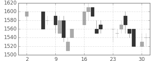 東急の日足チャート(1988年5月)