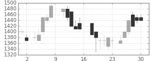 東急の日足チャート(1988年7月)