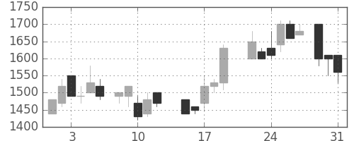 東急の日足チャート(1988年8月)