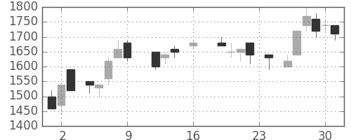 東急の日足チャート(1988年9月)