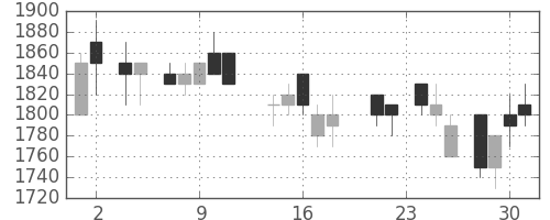 東急の日足チャート(1988年11月)