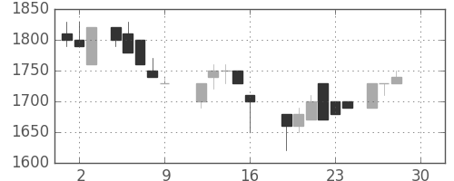 東急の日足チャート(1988年12月)