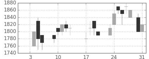 東急の日足チャート(1989年1月)