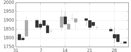 東急の日足チャート(1989年2月)