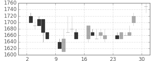東急の日足チャート(1989年4月)