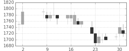 東急の日足チャート(1989年5月)