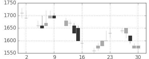 東急の日足チャート(1989年6月)