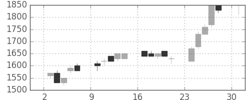 東急の日足チャート(1989年7月)