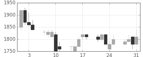 東急の日足チャート(1989年8月)