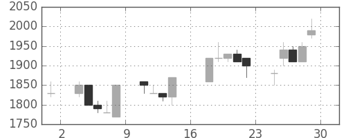 東急の日足チャート(1989年9月)